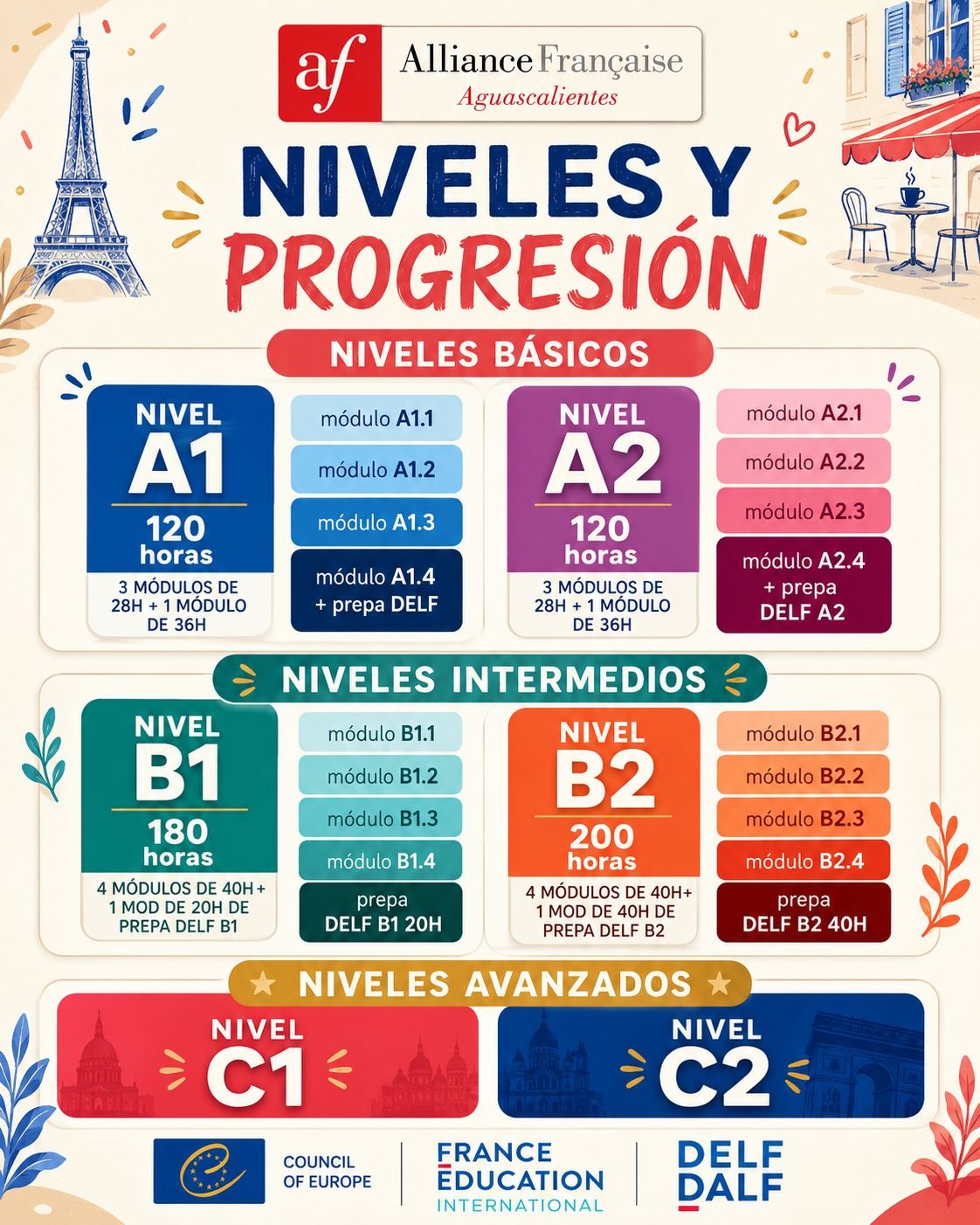 Niveles y progresión